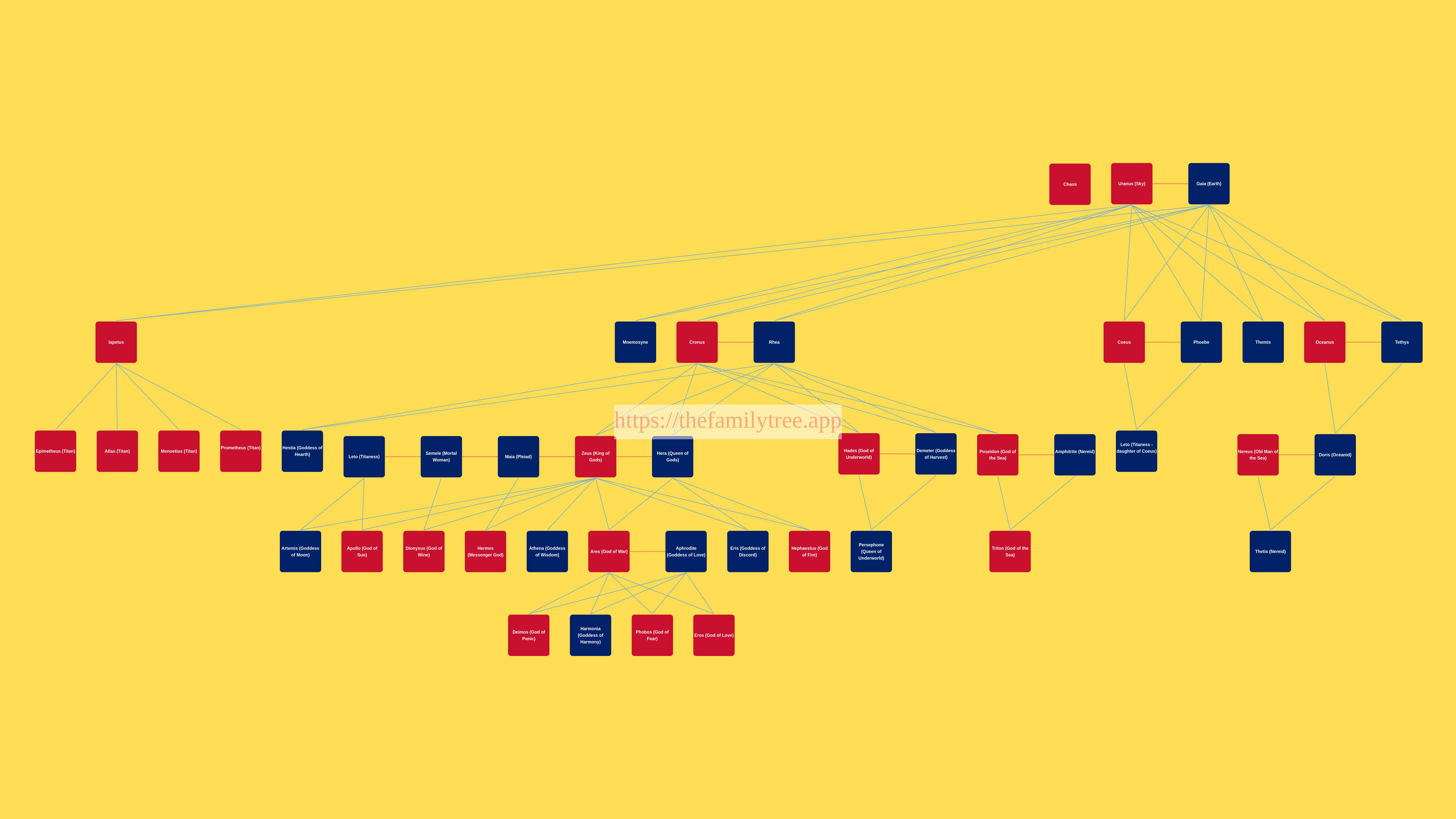 picture of a family tree of Greek Gods displaying multiple generations